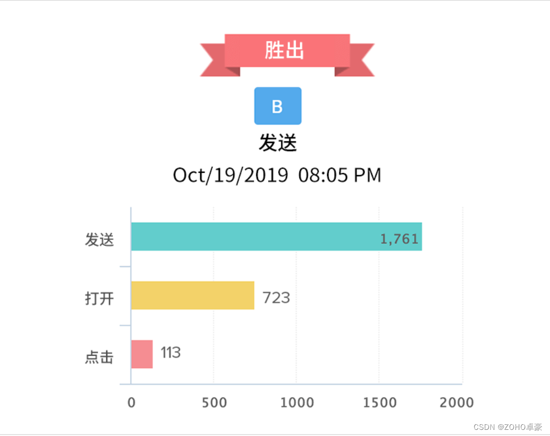 电商邮件营销攻略：教你如何有效运营邮件营销策略！