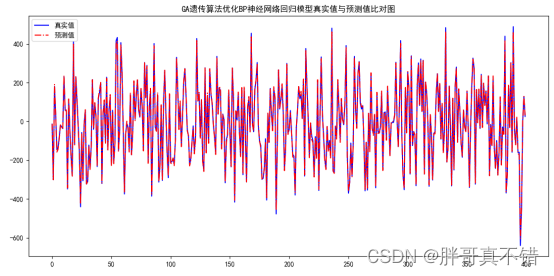 Python实现GA遗传算法优化BP神经网络回归模型(BP神经网络回归算法)项目实战