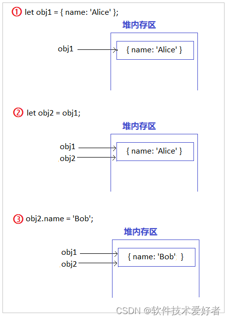 JavaScript引用数据类型（对象类型）和原始（基本）数据类型特点比较