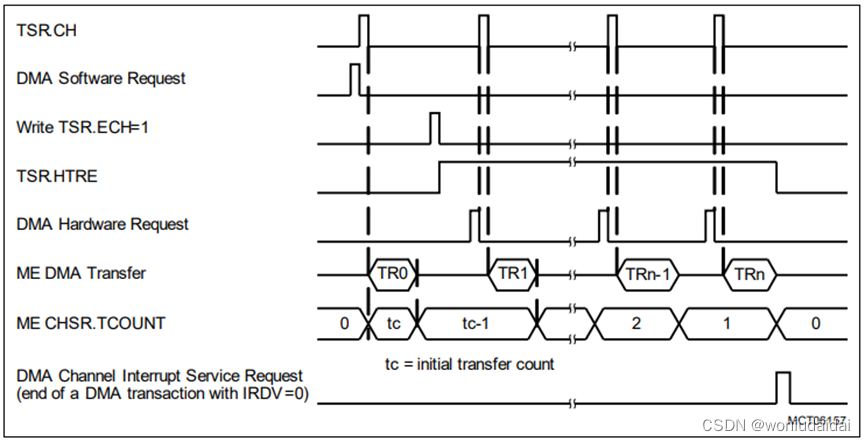 Aurix TC3xx系列MCU DMA模块简介(一)_英飞凌tc Dma-CSDN博客