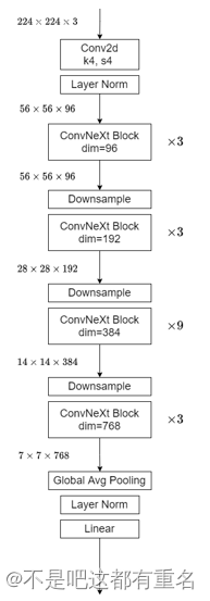 [代码解读] A ConvNet for the 2020s