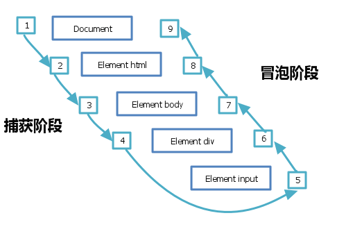 JavaScript DOM操作