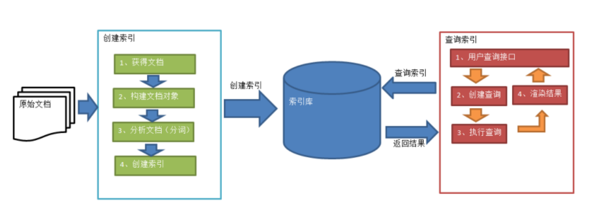 Java微服务篇3——Lucene