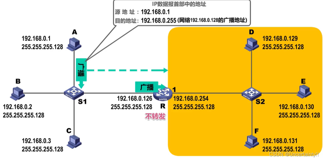 网络层：IP数据报的发送和转发过程