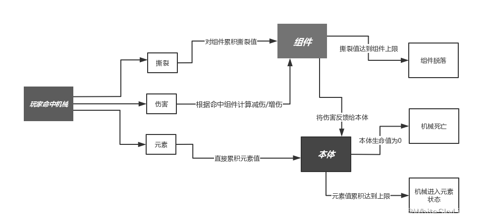 图4.3伤害计算图解