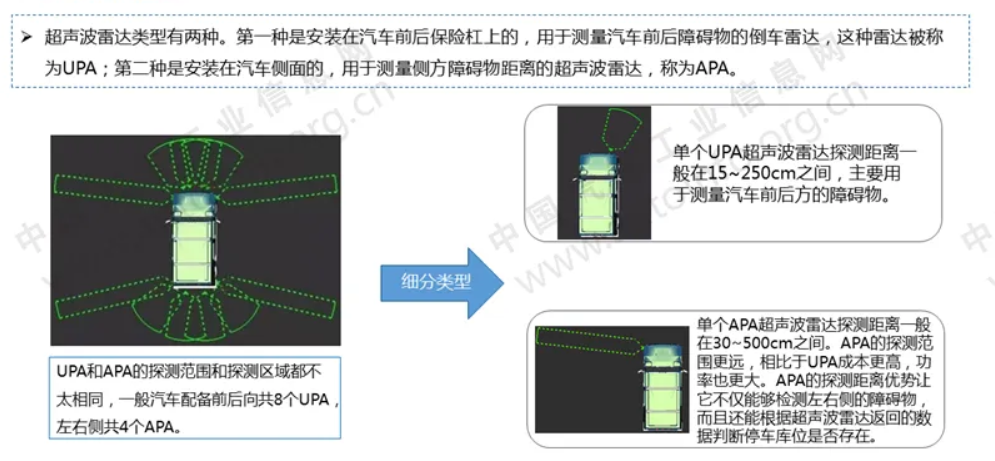 无人驾驶感知篇之超声波雷达