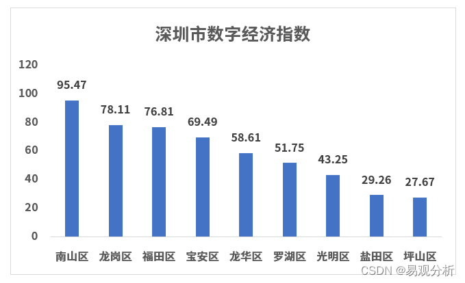 深圳市数字经济指数发布：数字经济蓬勃发展，数字用户深度渗透