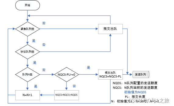 CQ队列调度