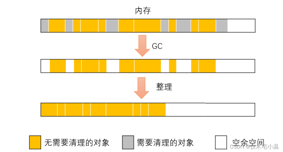 垃圾回收机制 - 标记清除