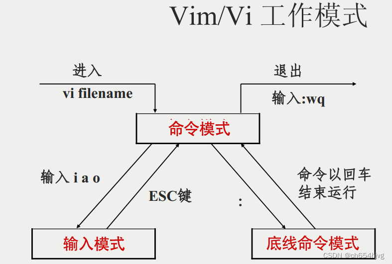 图片来源：https://blog.csdn.net/weixin_39653948/article/details/116352298?ops_request_misc=%257B%2522request%255Fid%2522%253A%2522167386501416800225575208%2522%252C%2522scm%2522%253A%252220140713.130102334..%2522%257D&request_id=167386501416800225575208&biz_id=0&utm_medium=distribute.pc_search_result.none-task-blog-2alltop_positive~default-1-116352298-null-null.142v71one_line,201v4add_ask&utm_term=vim%E5%B8%B8%E7%94%A8%E5%91%BD%E4%BB%A4%E6%80%BB%E7%BB%93&spm=1018.2226.3001.4187