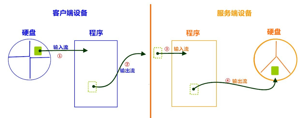 Java---网络编程