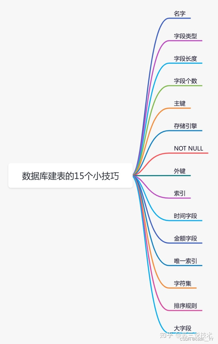 如何规范的设计数据库表