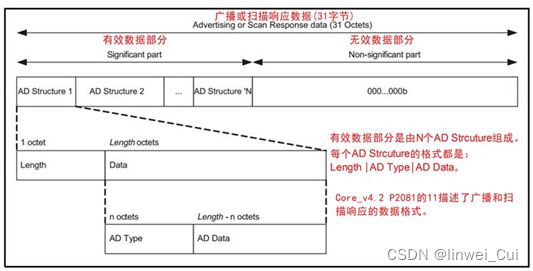 图1.3 广播和扫描响应的数据格式