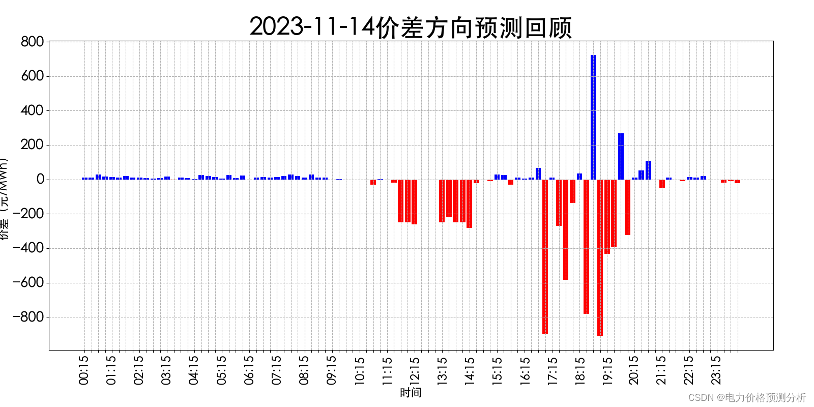 山西电力市场日前价格预测【2023-11-16】