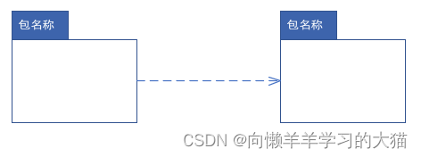 ==【插入 依赖关系 图】==