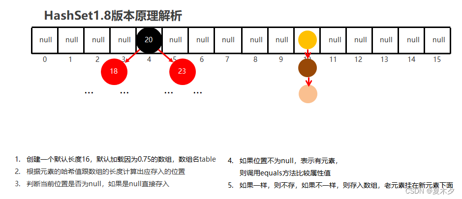 Java基础学习笔记（十二）—— 数据结构