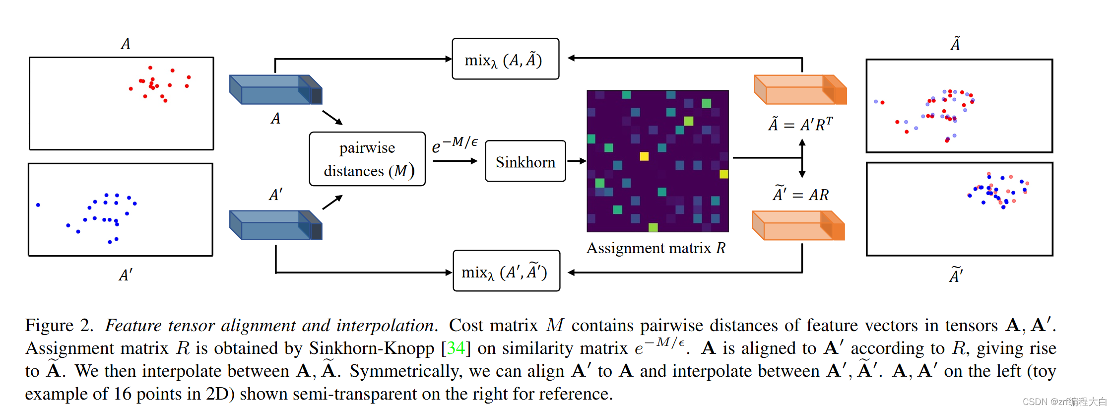 Alignment Fx 数据增强:AlignMixup: Improving Representations By Interpolating Aligned ...