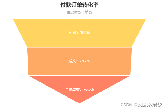 基于订单的数据分析