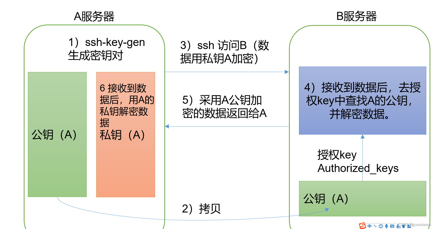 配置server之前ssh免密登录,互信