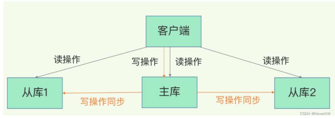 [外链图片转存失败,源站可能有防盗链机制,建议将图片保存下来直接上传(img-5R1kKzuy-1651559571676)(Redis.assets/image-20220503143012378.png)]