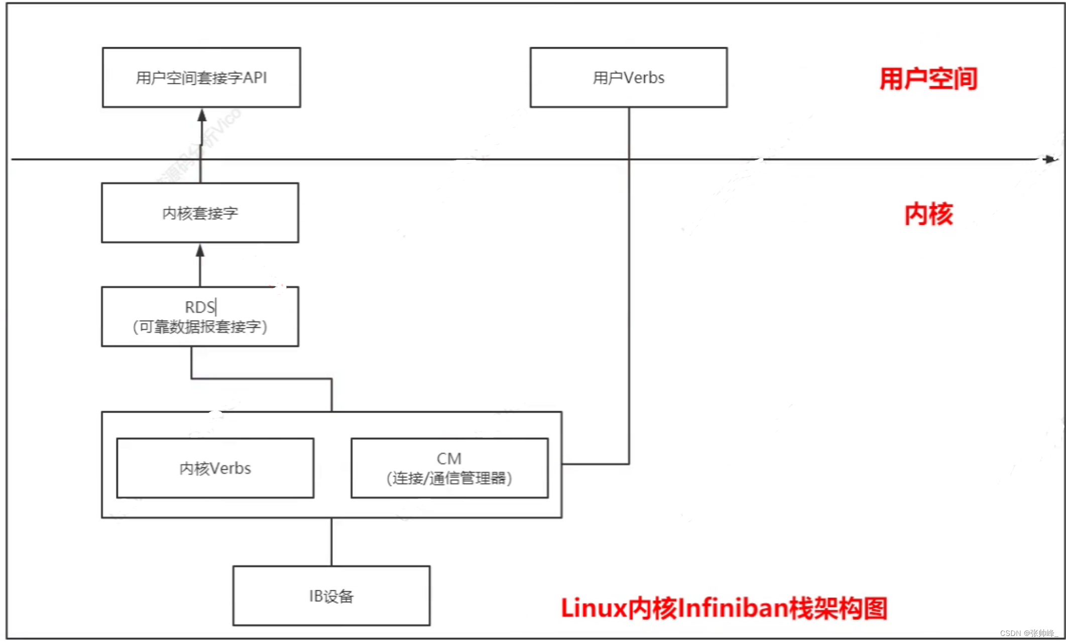 RDMA概览