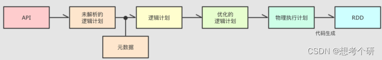 Spark-core/SparkSQL总结及如何通过Jupyter交互式运行pyspark任务（spark on yarn）