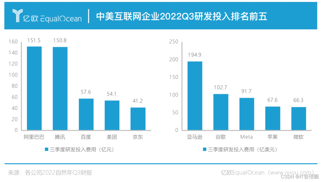 2022年中美互联网企业研发投入排行