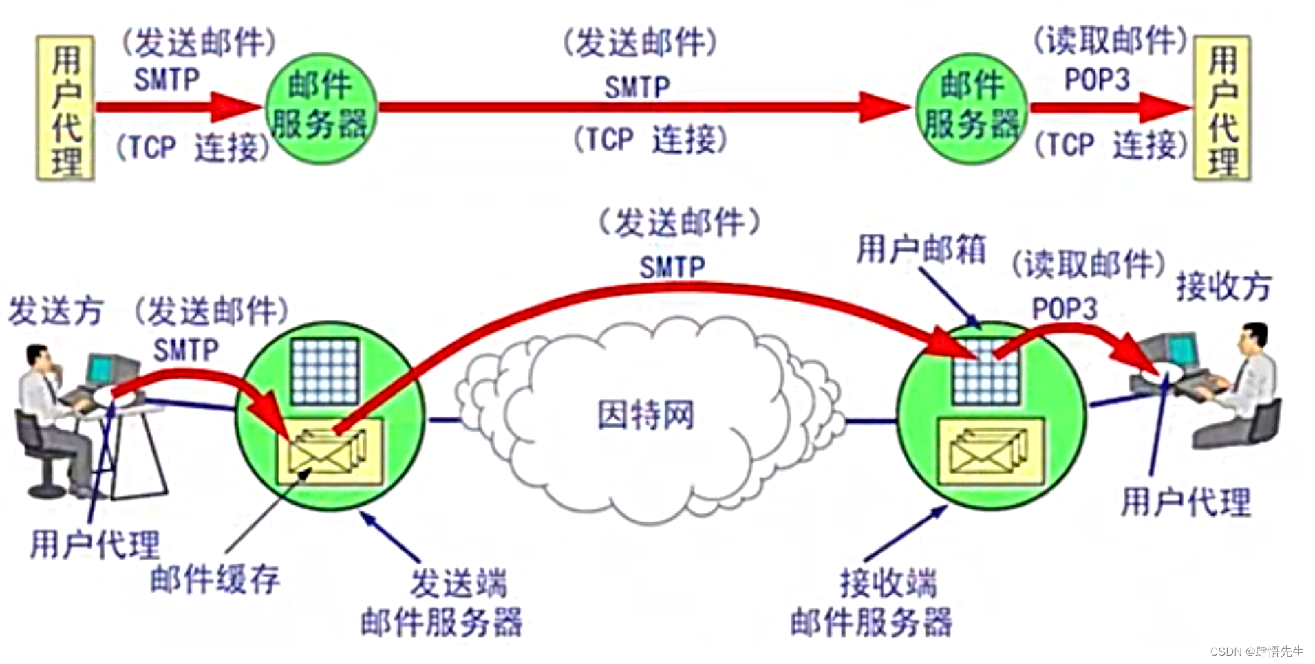 电子邮件系统