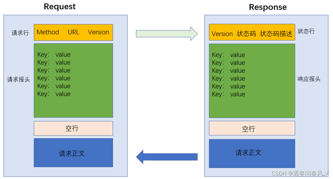 【JavaEE初阶】 HTTP协议和使用Fiddler抓包