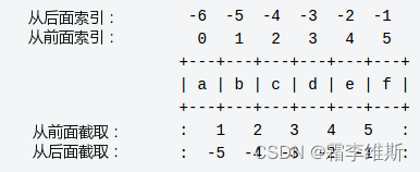 索引值以 0 为开始值，-1 为从末尾的开始位置。