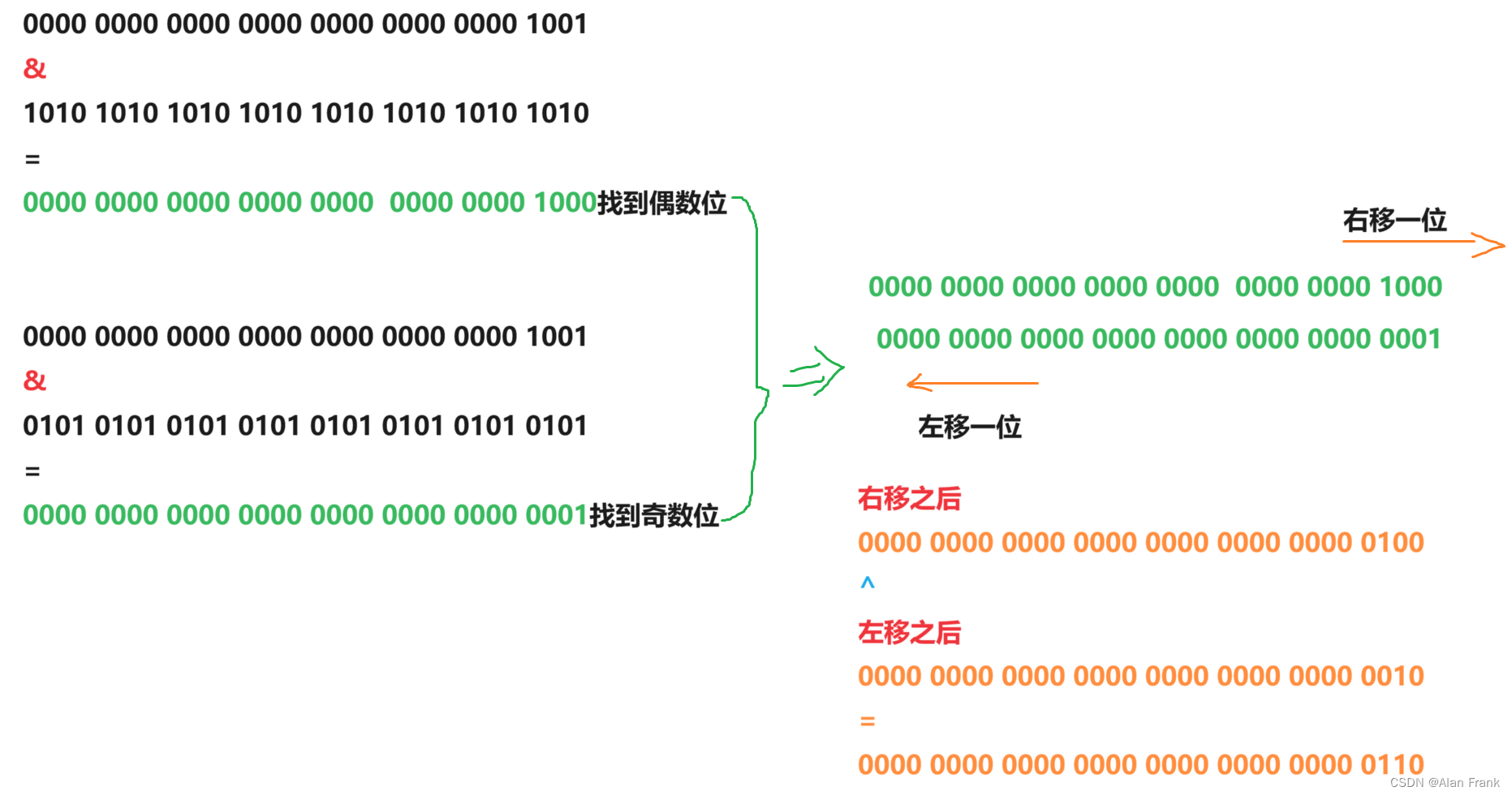 算法基础:位运算_一个占 4个字节大小的整数、通过位运算符计算它的除符号位之外的最高位是 0 或者-CSDN博客