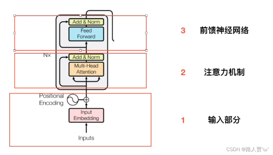 【Transformer系列（4）】Transformer模型结构超详细解读