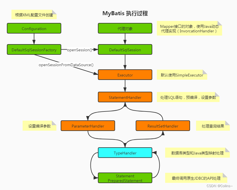 Mybatis源码详解