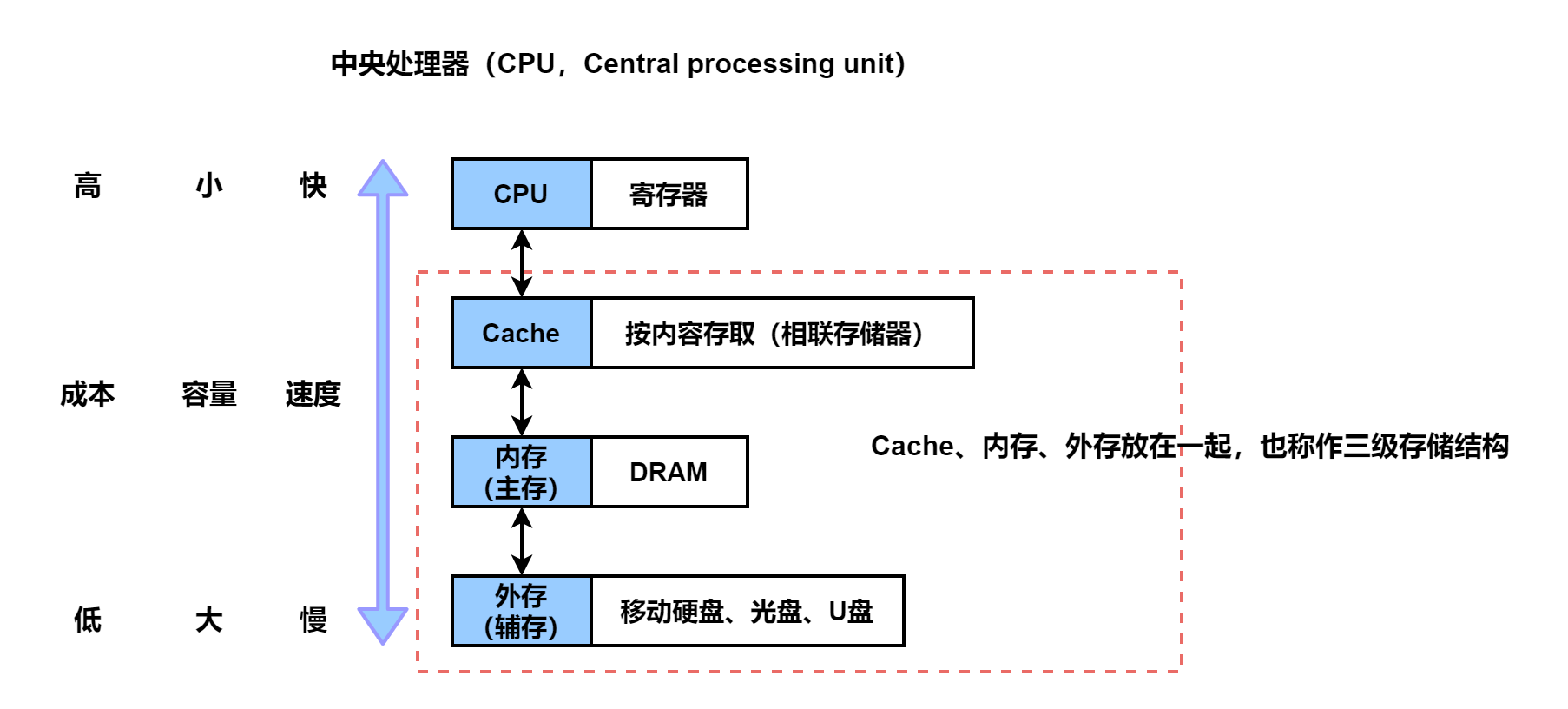 1.2.1存储结构：层次化存储结构、外存（辅存）、内存（主存）、CPU内部的寄存器、Cache（相联存储器）