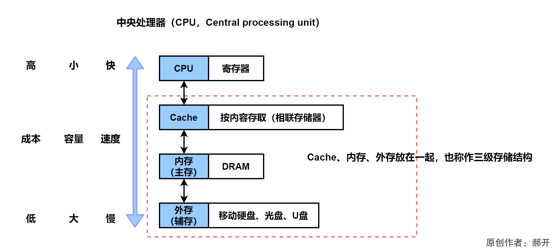 1.2.1存储结构:层次化存储结构、外存(辅存)、内存(主存)、CPU内部的寄存器、Cache(相联存储器)