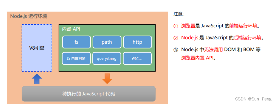 【Node.js】node.js与内置模块：