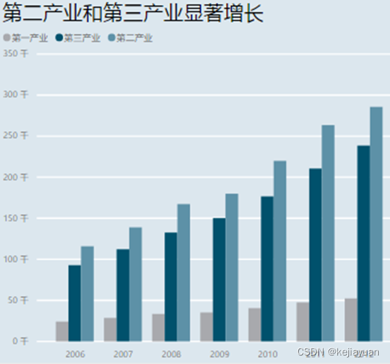 Power BI柱形图