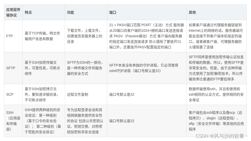 ftp和sftp区别，以及xftp的使用