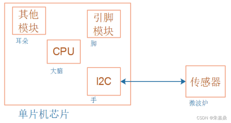 一、单片机_RTOS_架构