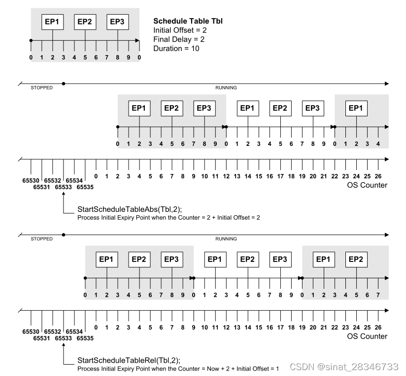 AUTOSAR OS Schedule Tables调度表_autosar os调度表CSDN博客