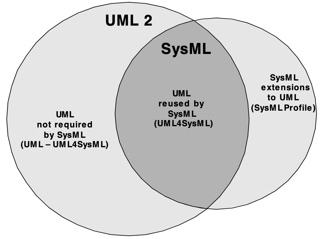 SysML V1.2 P1.概述