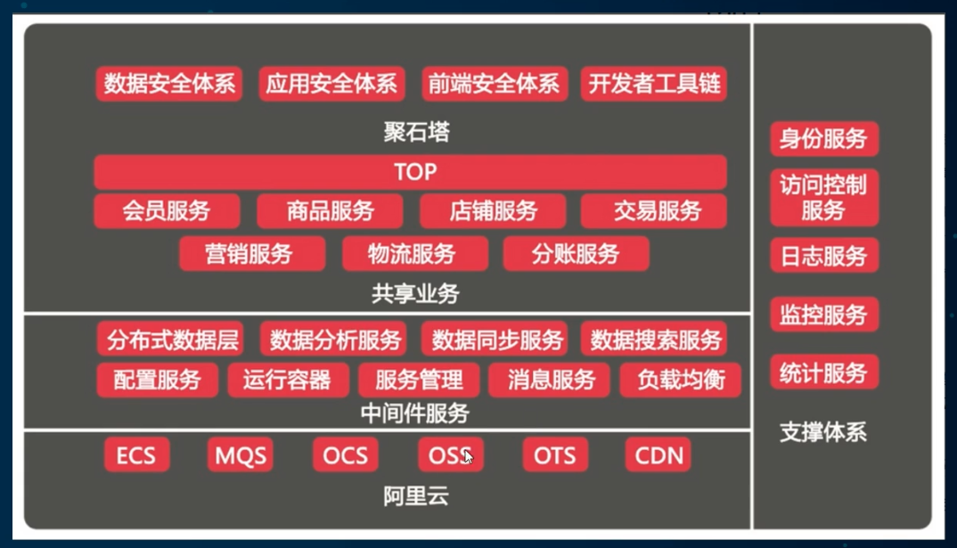 阿里巴巴微服务架构