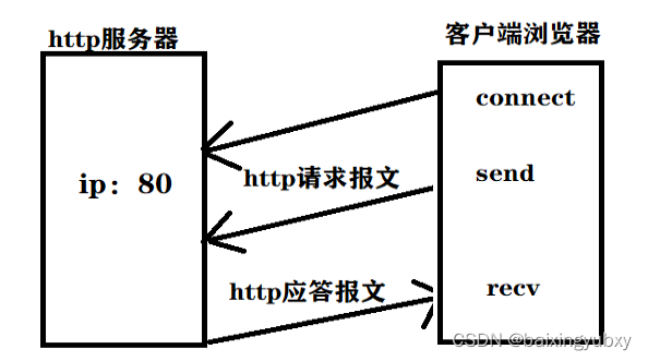 图3-3 服务器端客户端通信流程