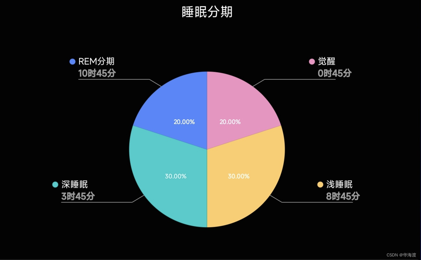 Android开发中自定义饼图以及百分比展示