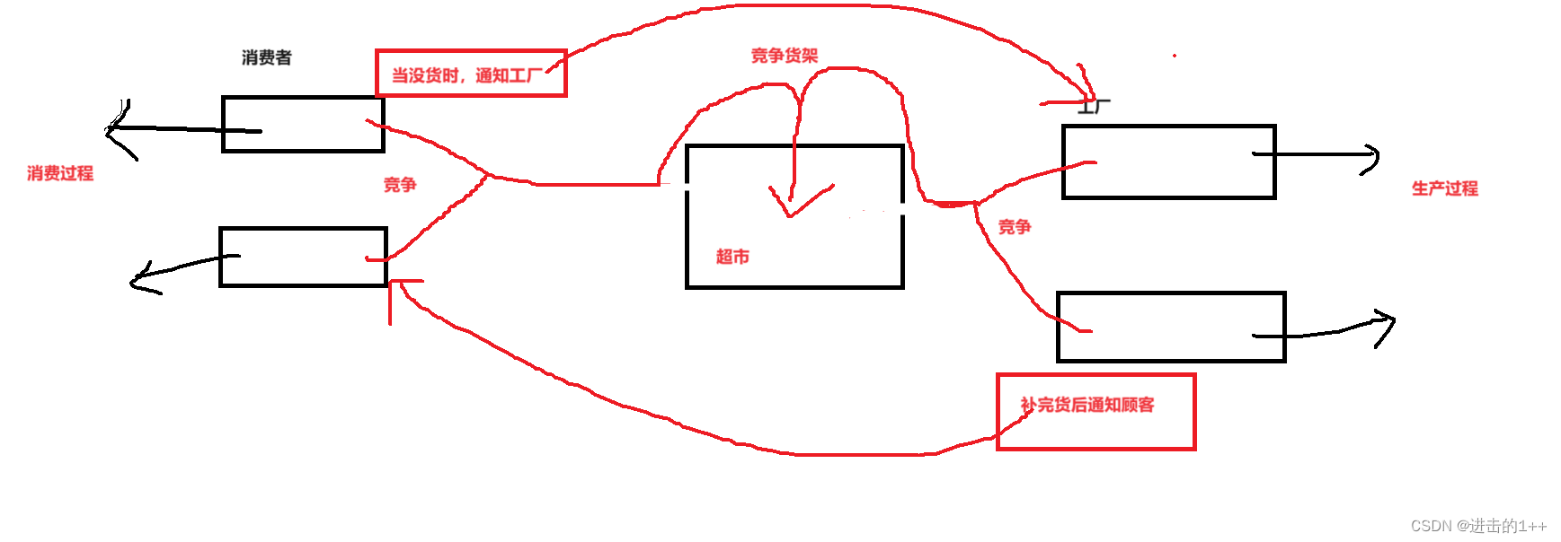 【1++的Linux】之线程（三）含生产者消费者模型