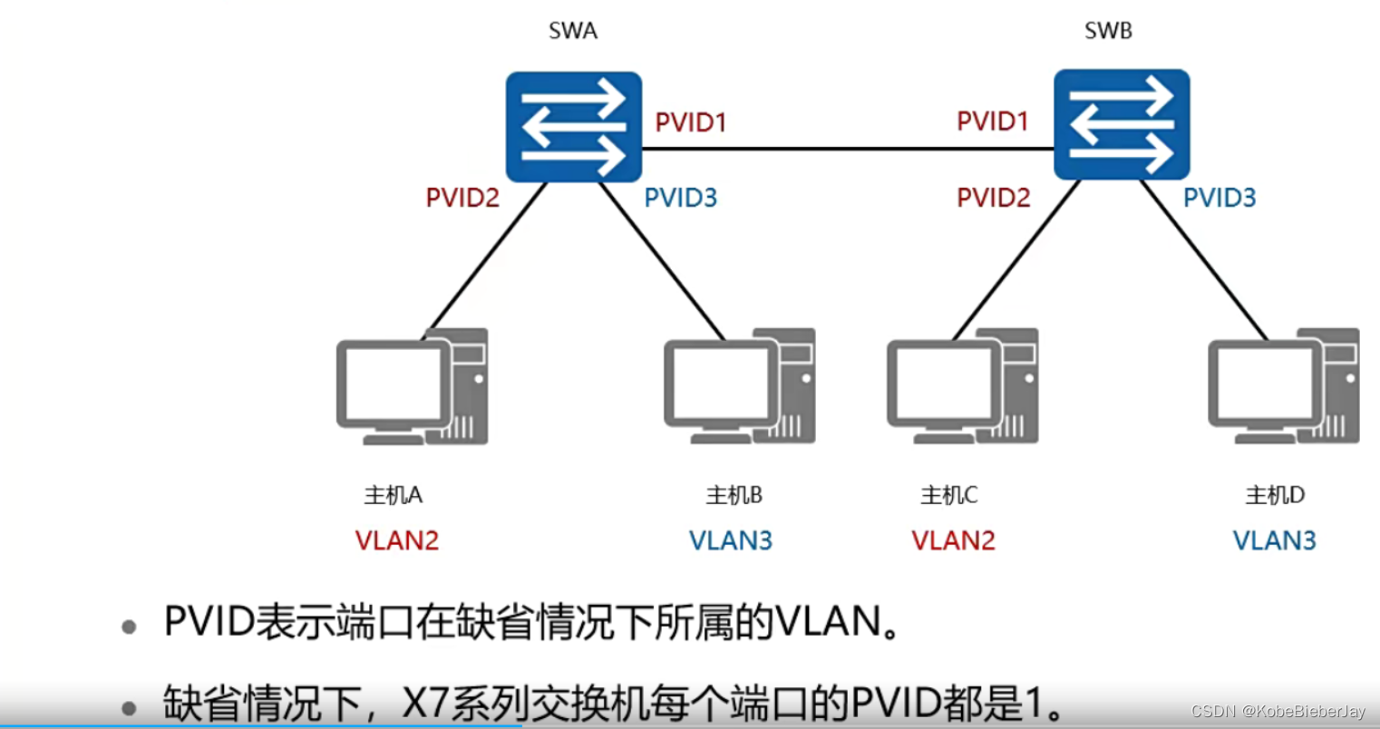 Vlan原理和配置，access，trunk，hybrid_port Hybrid Allow-pass Vlan-CSDN博客