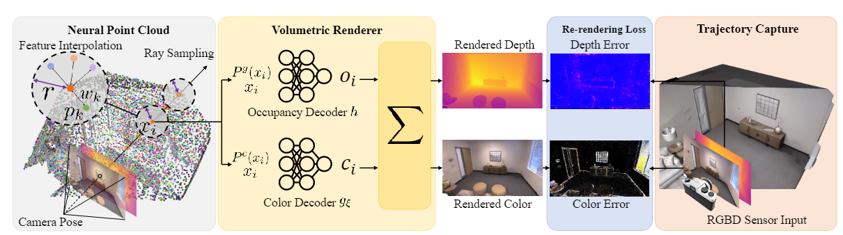 Point-SLAM: Dense Neural Point Cloud-based SLAM阅读记录