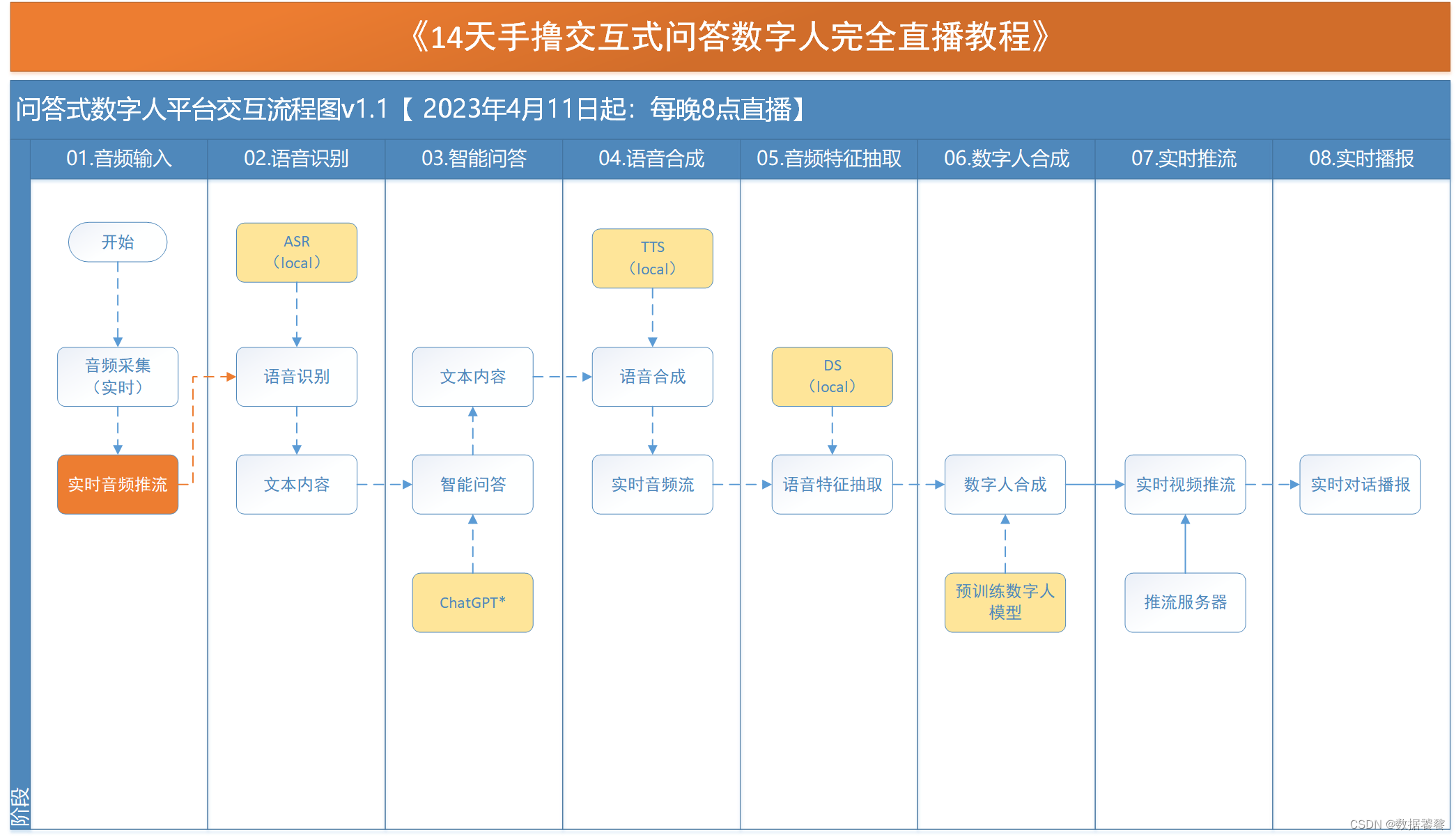 14天手撸交互式问答数字人直播教程-课程计划