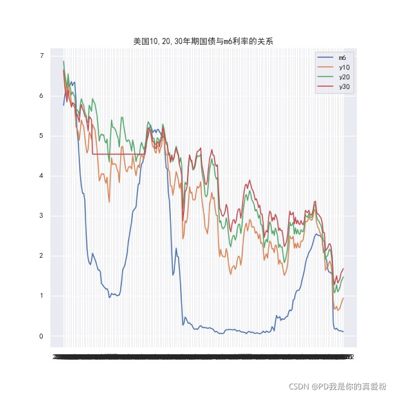 Tushare实战分析美国国债收益率与利率的关系