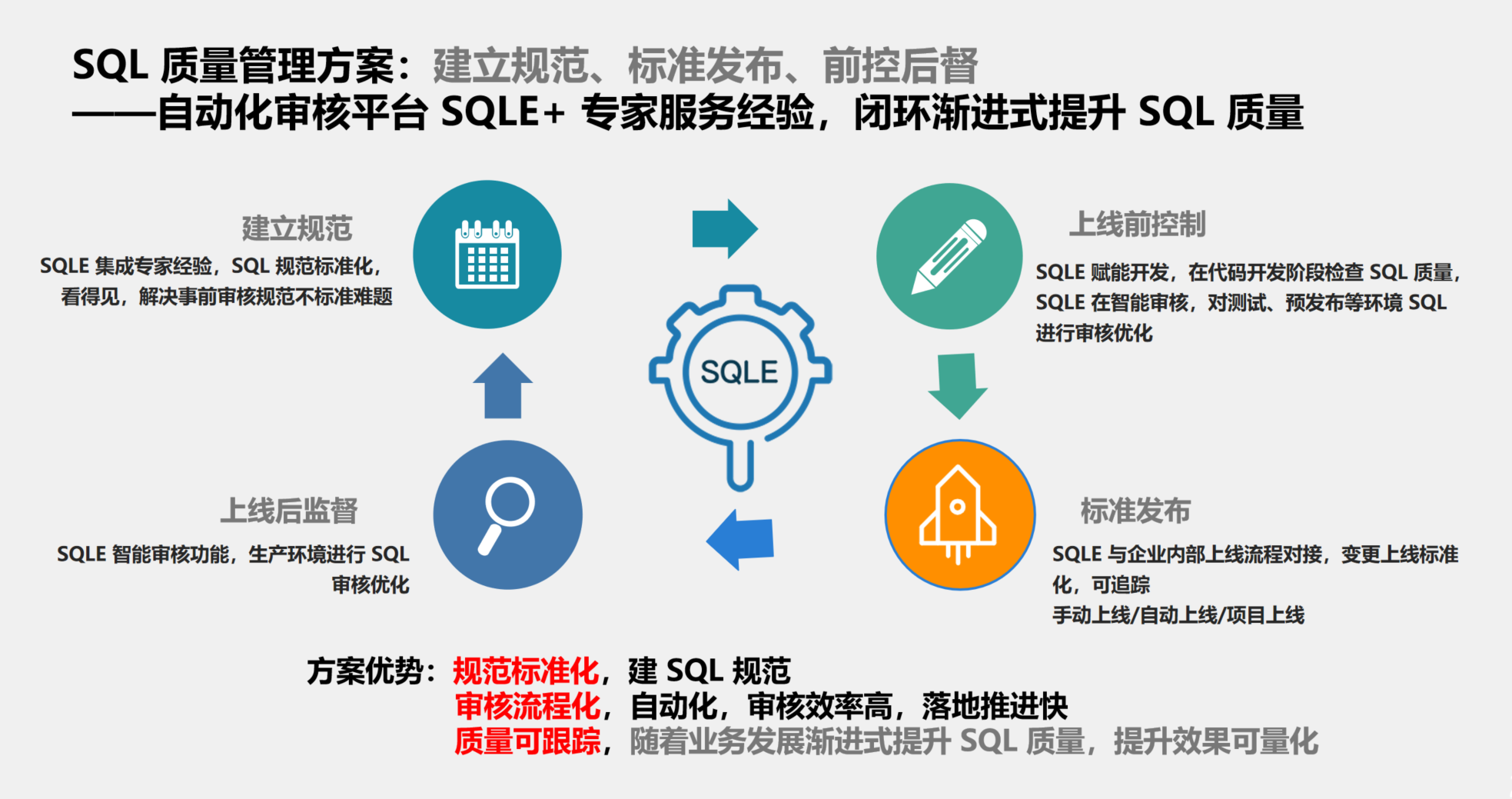 企业如何做好 SQL 质量管理？